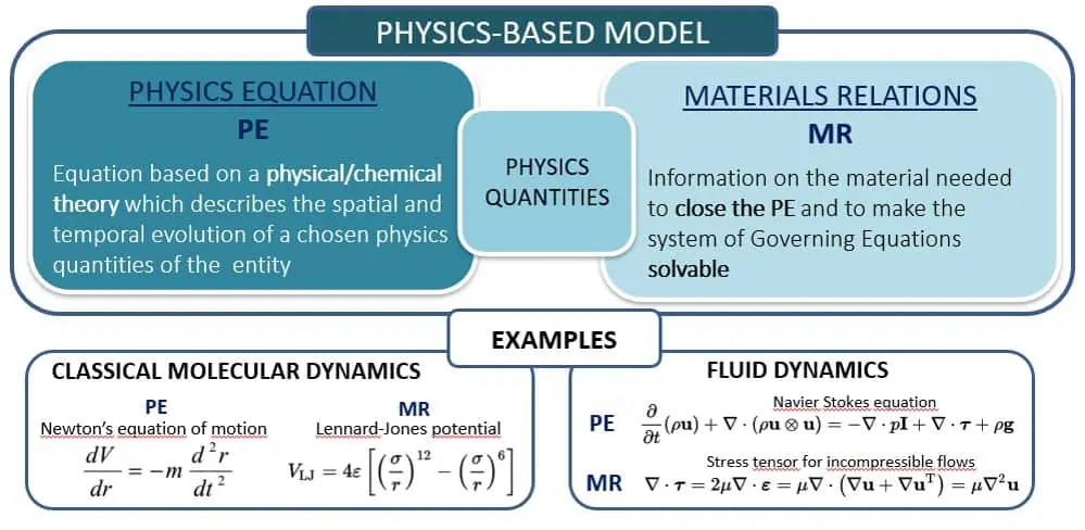 classification of materials models
