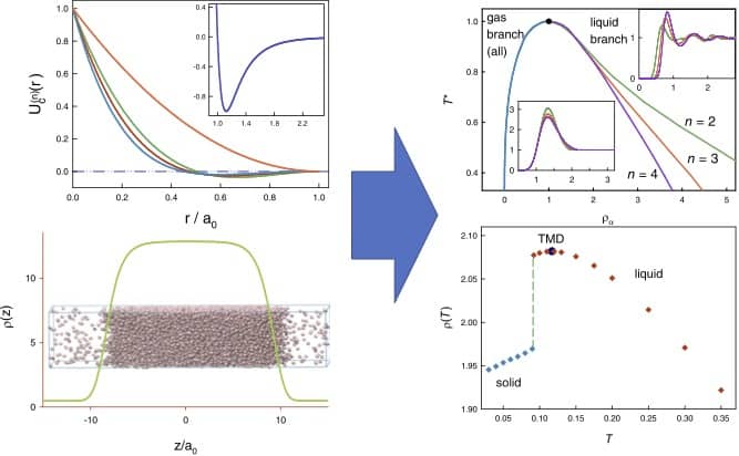 Phase Behaviour Of Coarse-grained Liquids With Soft Attractive ...